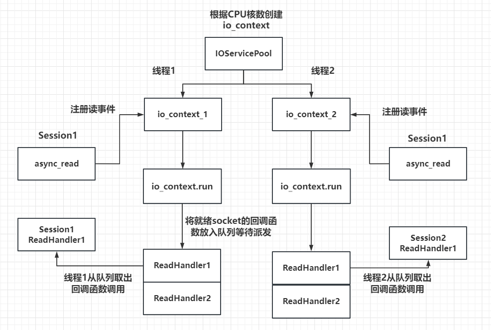 Asio多线程模型：IOServicePool