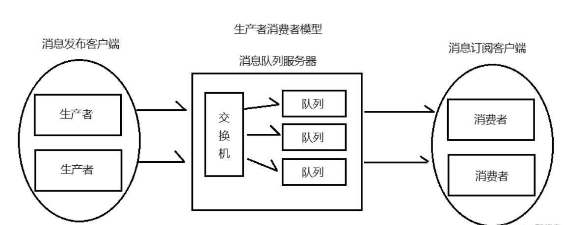 C++项目：仿 RabbitMQ 实现的简易消息队列  整体架构