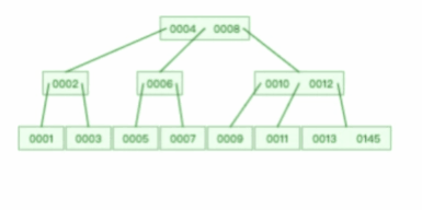 MySQL为什么使用b+树-qc的编程笔记 MySQL为什么使用b+树-qc的编程笔记