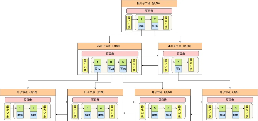 MySQL为什么使用b+树-qc的编程笔记 MySQL为什么使用b+树-qc的编程笔记