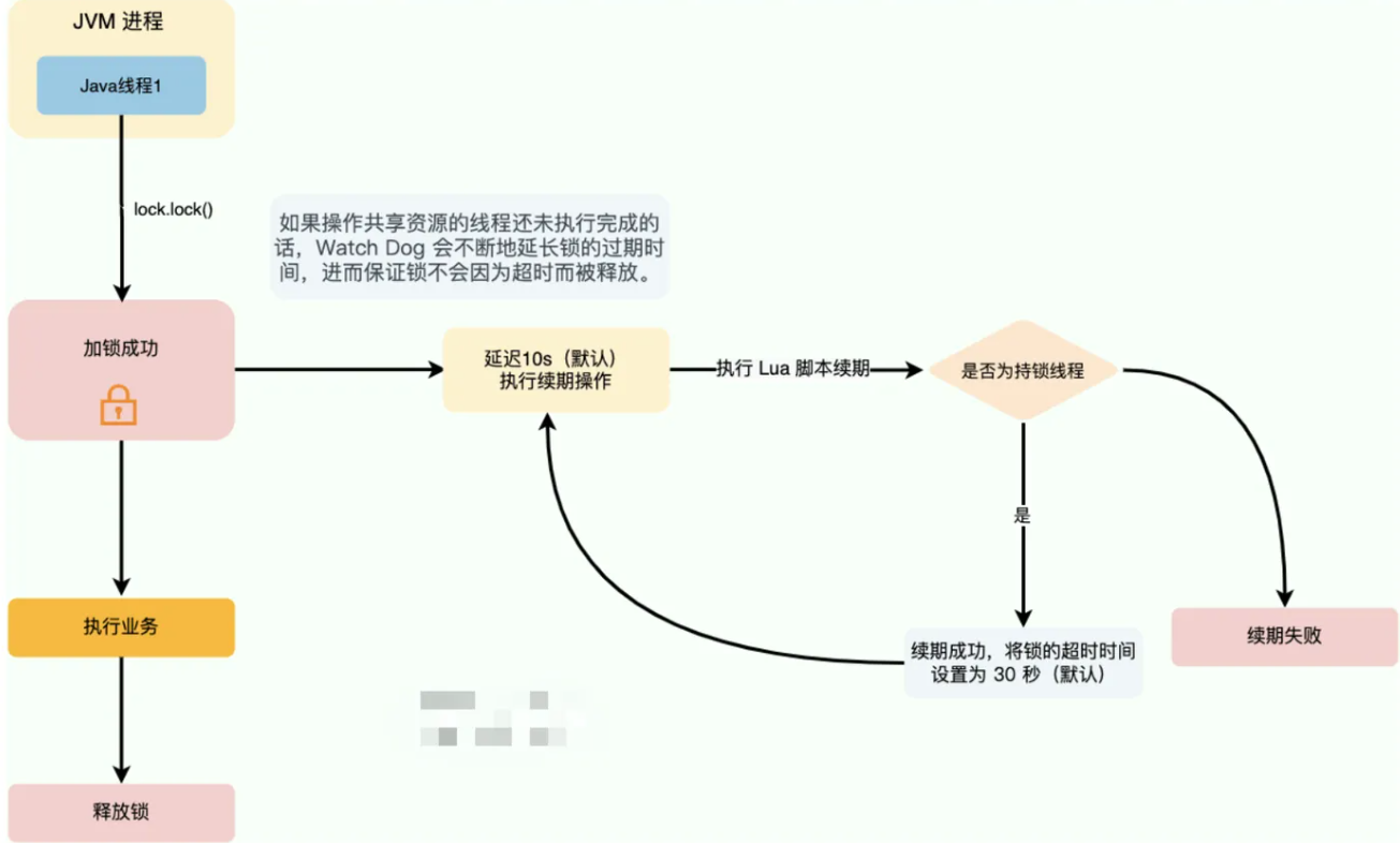 Redis实现分布式锁