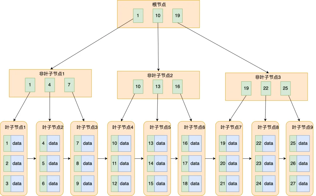 MySQL为什么使用b+树-qc的编程笔记 MySQL为什么使用b+树-qc的编程笔记