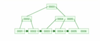 MySQL为什么使用b+树-qc的编程笔记 MySQL为什么使用b+树-qc的编程笔记