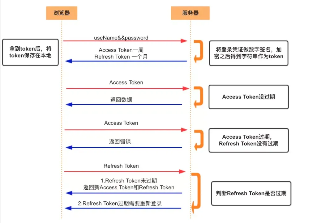 Cookie、Session、Token、JWT
