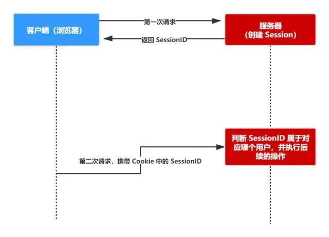 Cookie、Session、Token、JWT-qc的编程笔记 Cookie、Session、Token、JWT-qc的编程笔记